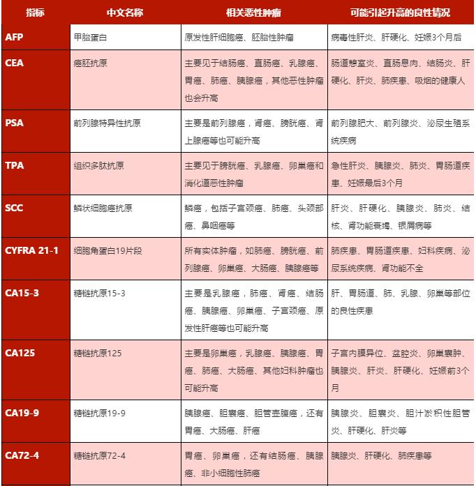 724肿瘤指标高二十倍是癌症吗,肿瘤指标199高一定是癌症吗