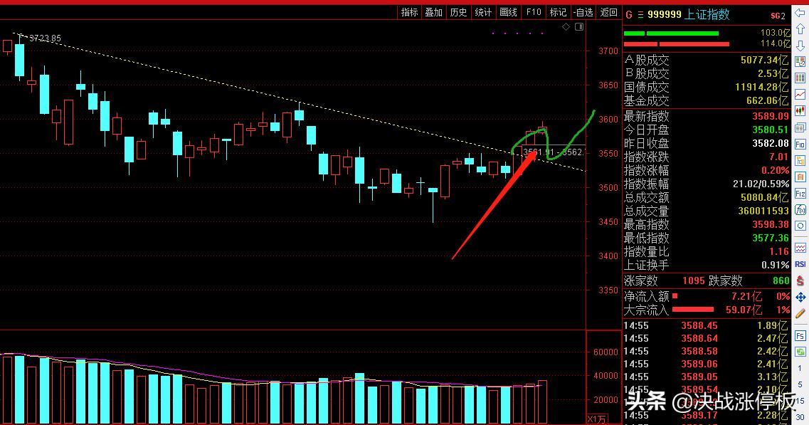 放量滞涨明日操作策略,放量下跌明天还会跌吗