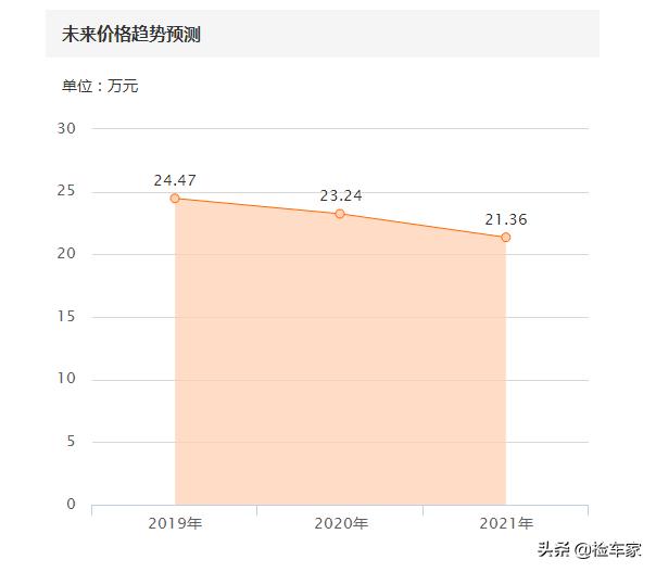 25万买二手野马,哪一年的福特野马最值得买