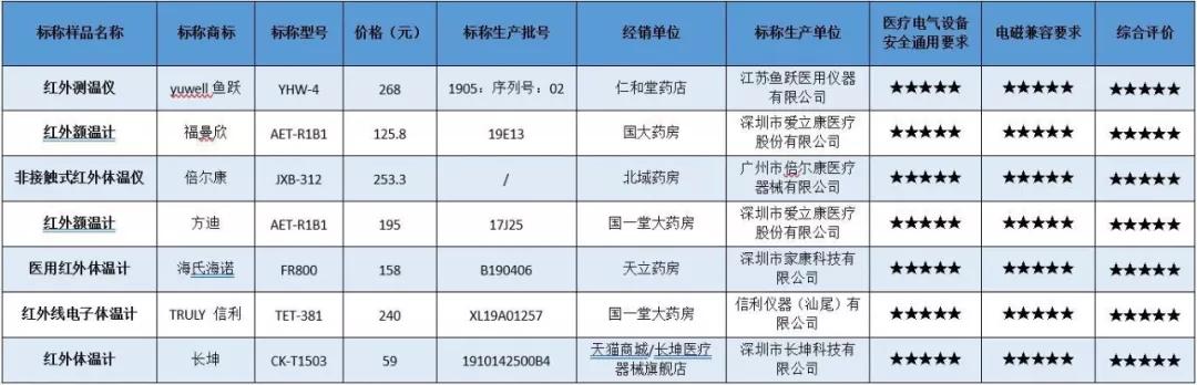电子体温计故障对照表,电子体温计显示不正常