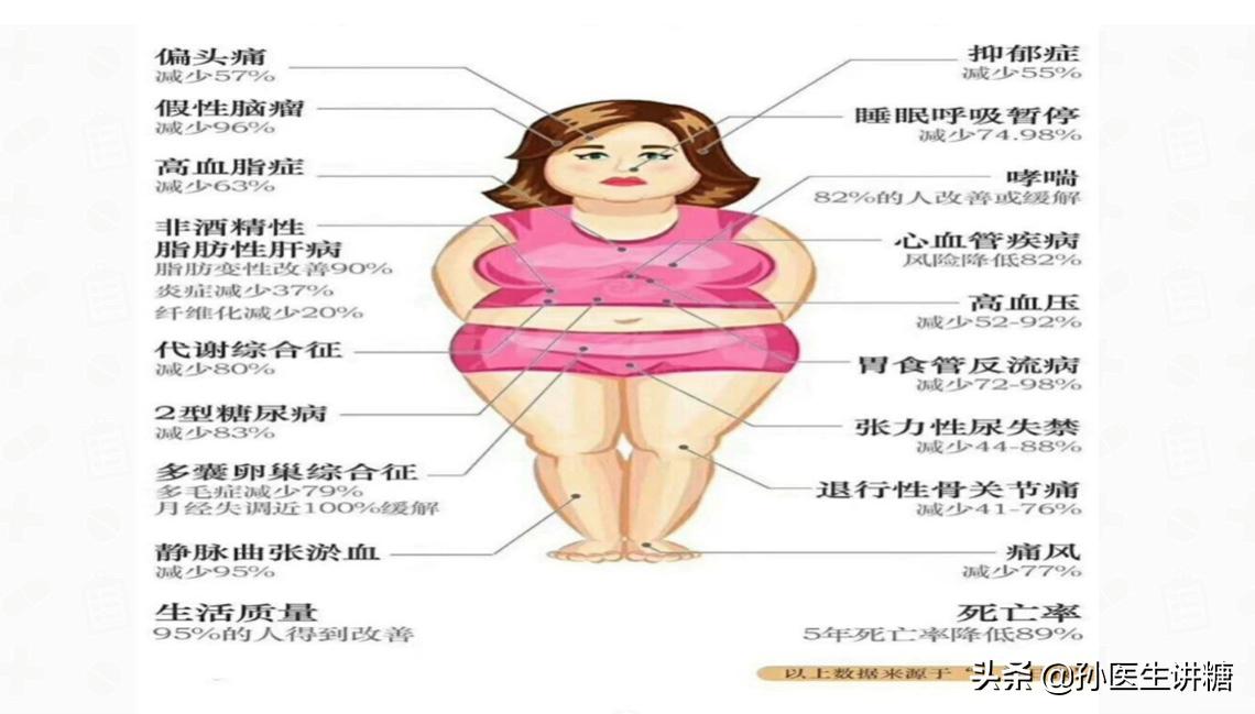 高血糖高血压高尿酸,血糖高高血压血脂高怎么会一直瘦