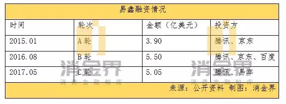 易鑫2021年汽车金融交易数量,易鑫金融车贷款是先还利息嘛