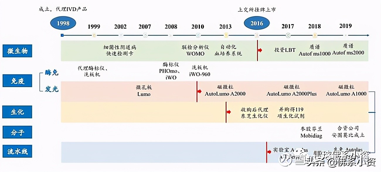 一季度景顺和高瓴同时买入，一家体外诊断龙头公司