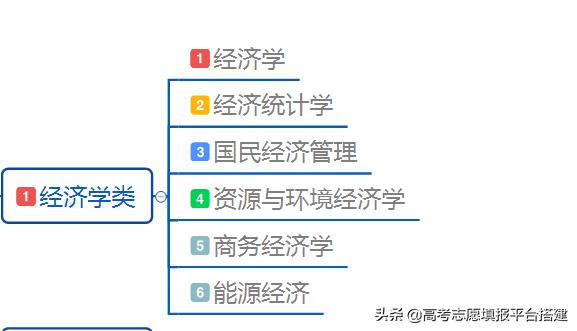 经济学类咋样,研究生经济学专业