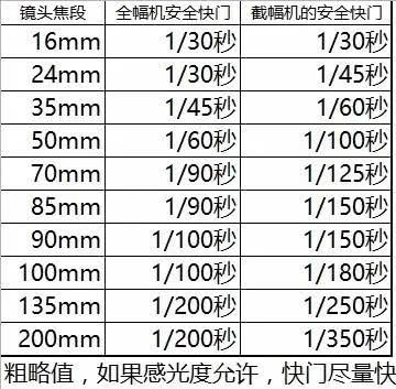 教你一个拍照技巧当你的相片模糊,拍出来的照片太模糊了怎么弄清晰