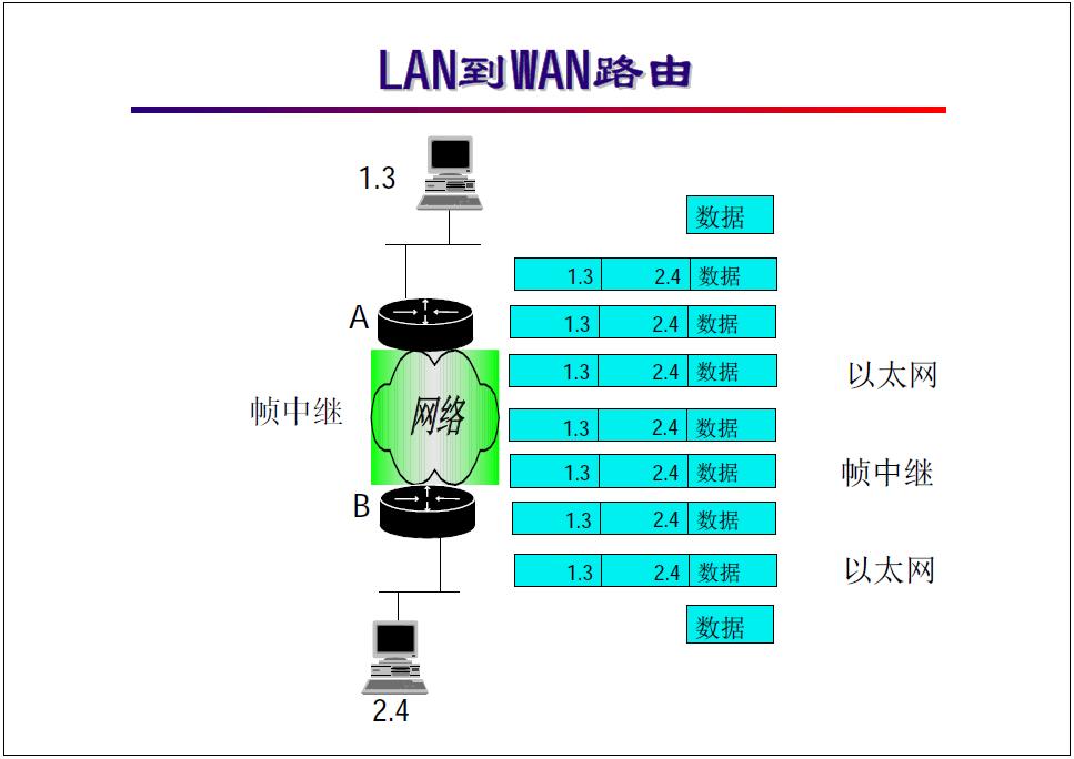 “网络工程师培训”基础教程：图文并茂看懂网络层基本功能