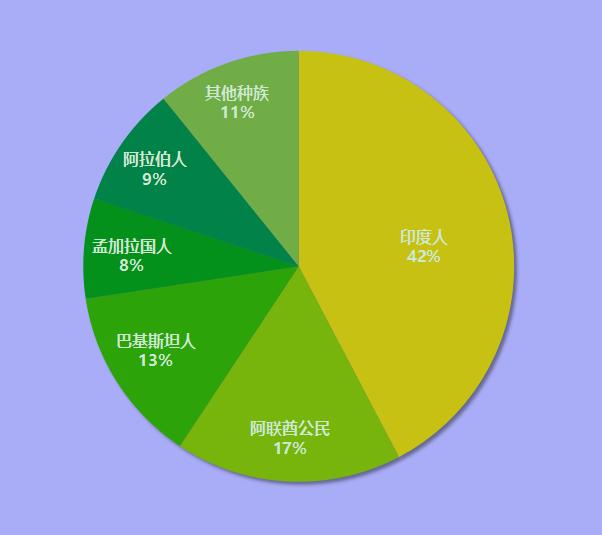 阿拉伯联合酋长国最大的酋长国,阿拉伯联合酋长国包括几个酋长国