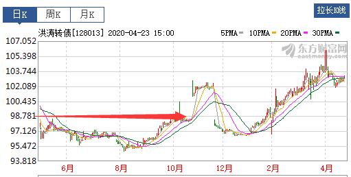 博弈下修转股价怎么套利,下修转股价对股价的影响