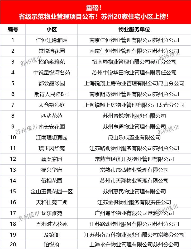 江苏十大物业排名,苏州最好的物业排名