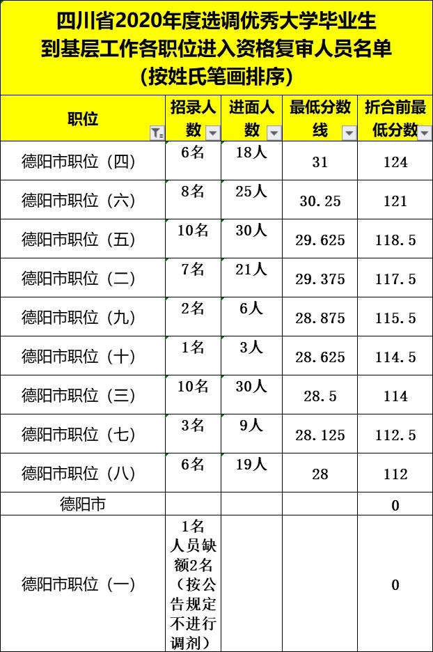 四川紧缺选调生2020面试成绩排名,四川2020选调生进面人员线
