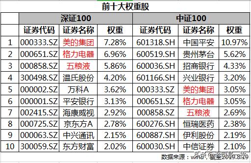 中证100指数和深证100,深证100和上证50哪个好
