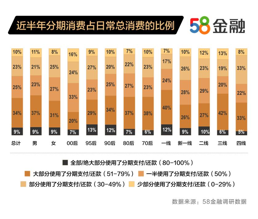 58金融发布消费金融接纳度数据：超6成人选择分期还款，多数分6期