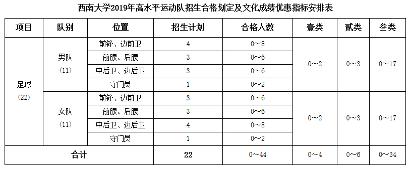 注意啦:第二波足球项目高校高水平运动队招生提示!