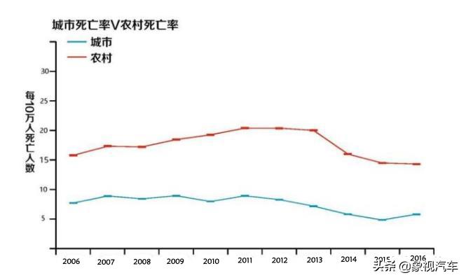 没想到吧，交通事故死亡率，农村是城市的2-3倍