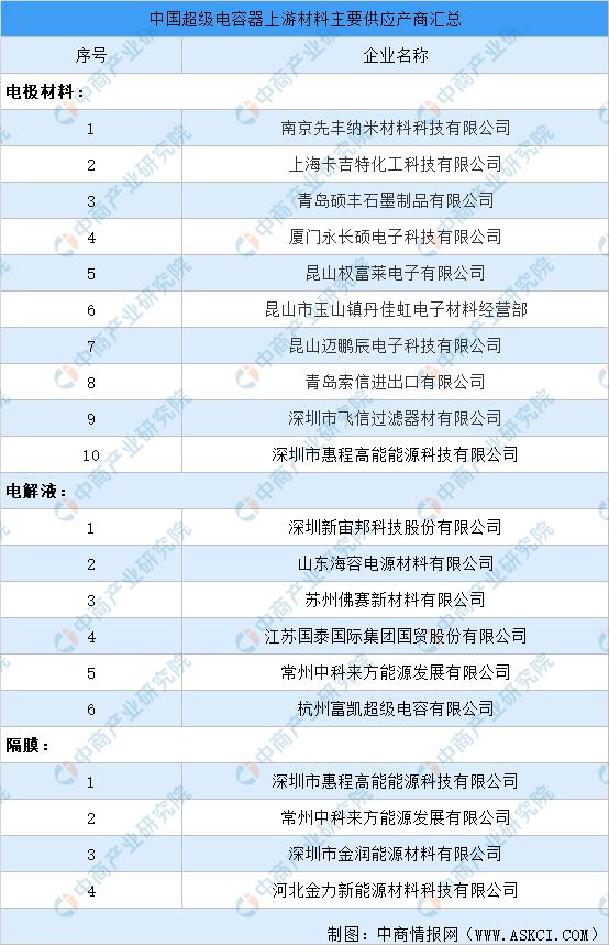 2021年国产超级电容器市场占有率,超级电容器行业发展现状