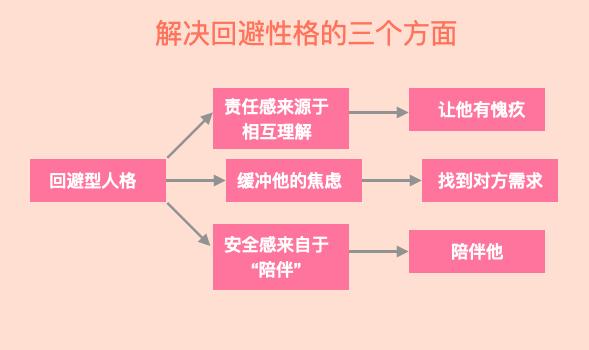 怎样挽回回避型人格恋人,如何挽回回避型恋人