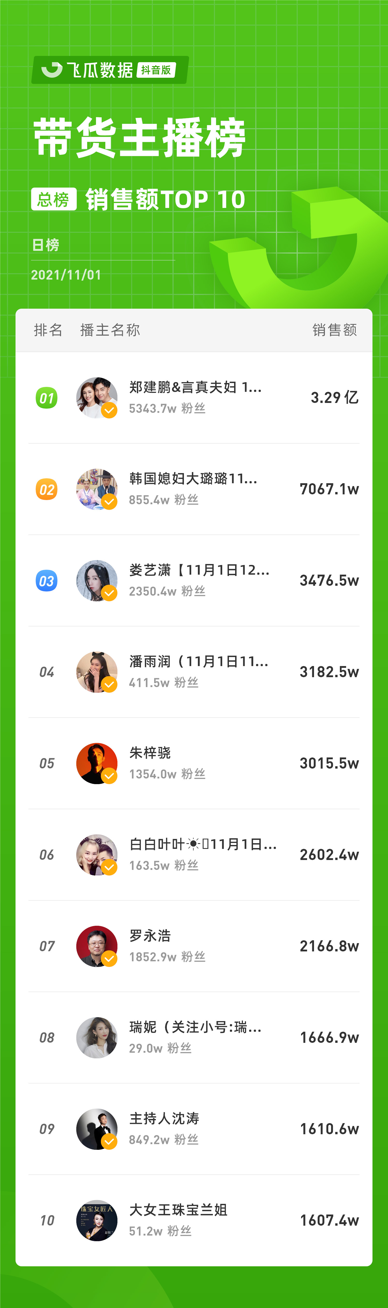 抖音电商日榜：大牌美妆霸榜