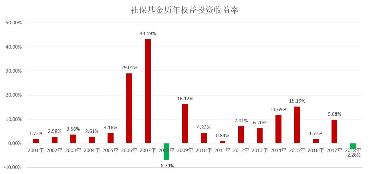 如何做好社保基金稳定收益,社保基金收益率排行