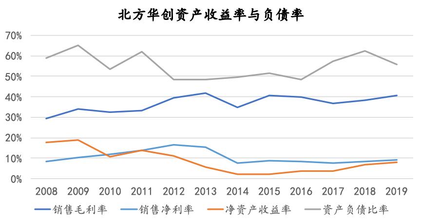 北方华创国产替代,北方华创发展历程
