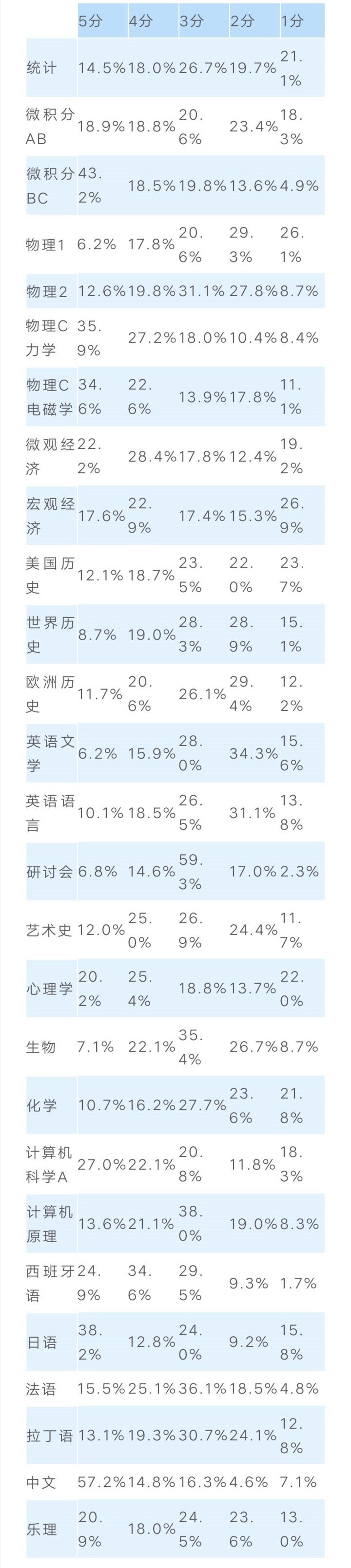 AP成绩一般几门几分,ap哪科容易出分