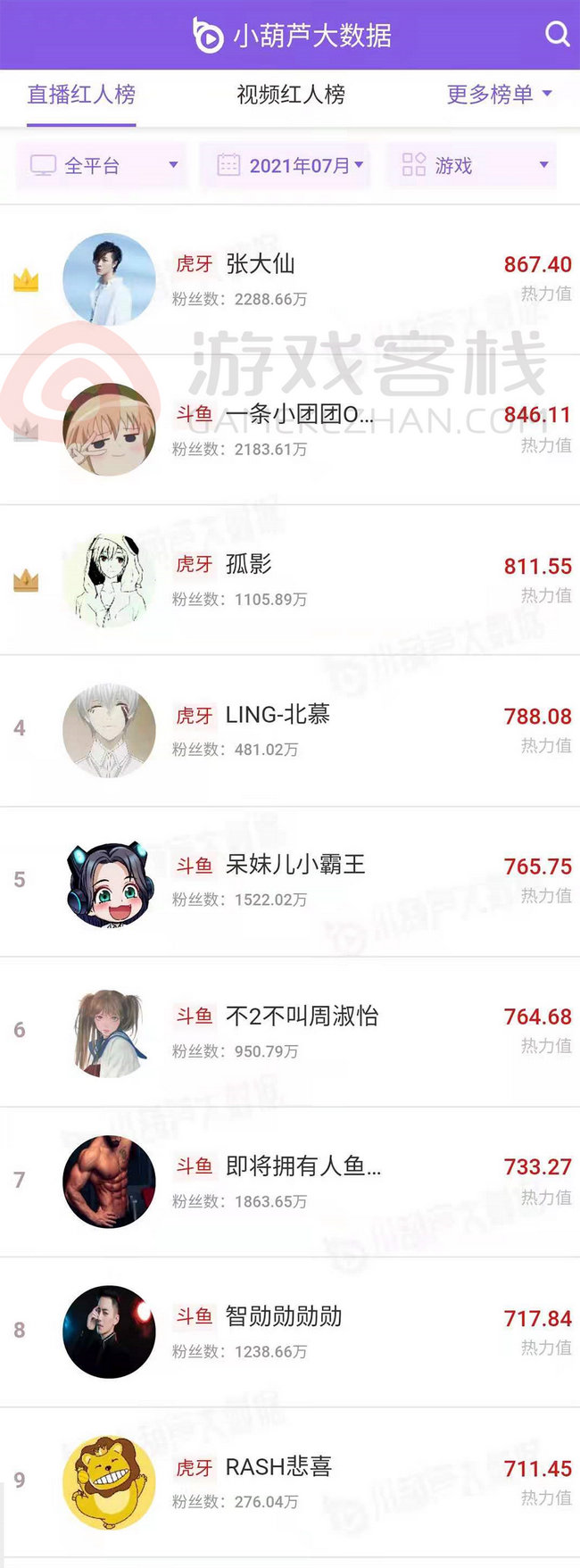 7月游戏主播数据排行榜,中国各大游戏主播排名榜