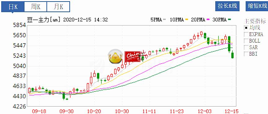 大豆价格涨没涨,目前大豆价格疯涨的原因