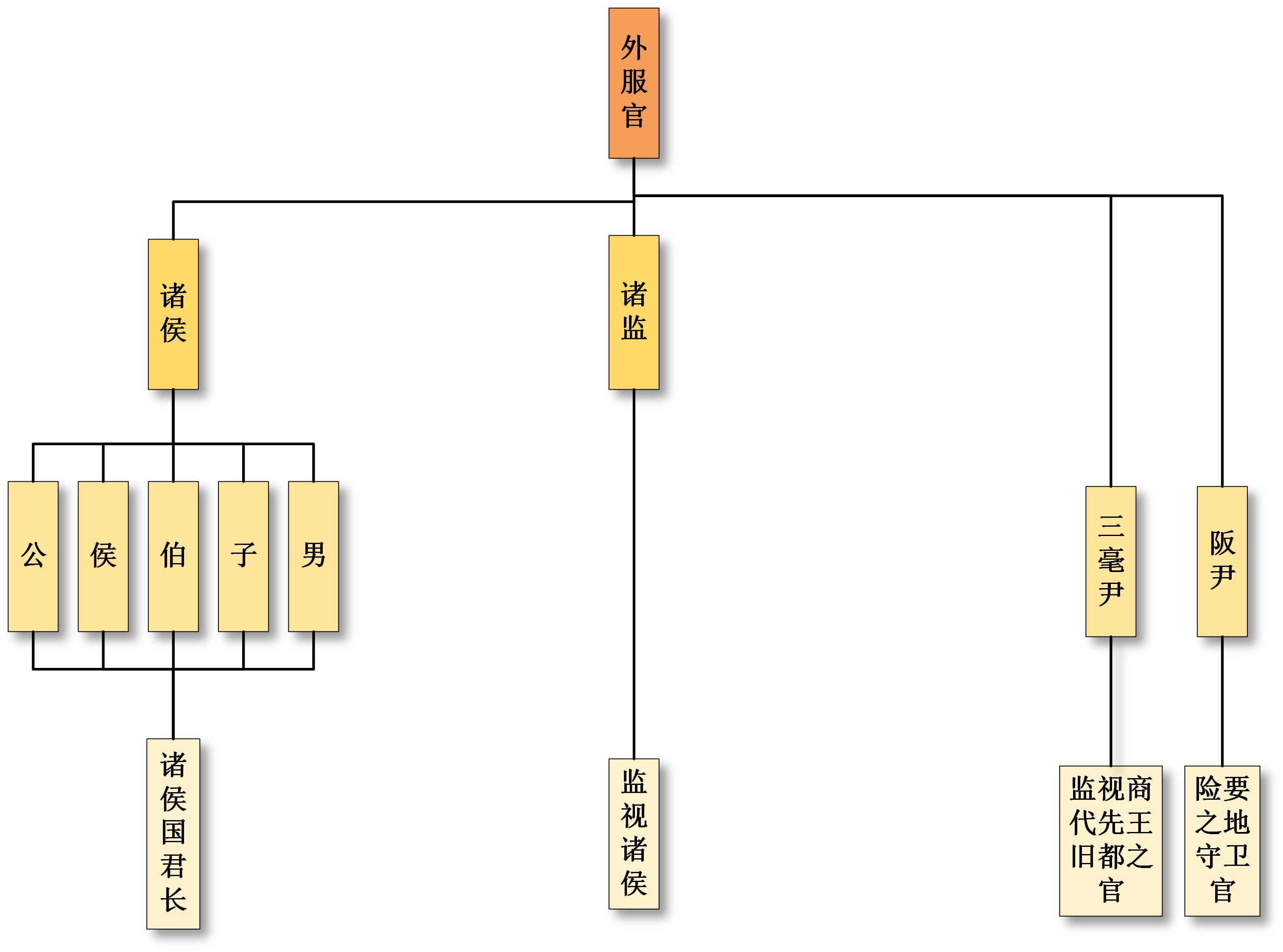 在西周建立了哪个官制,西周的中央官制是什么