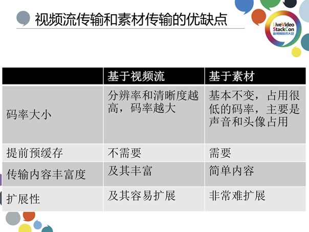 基于视频流传输—在线教育白板技术