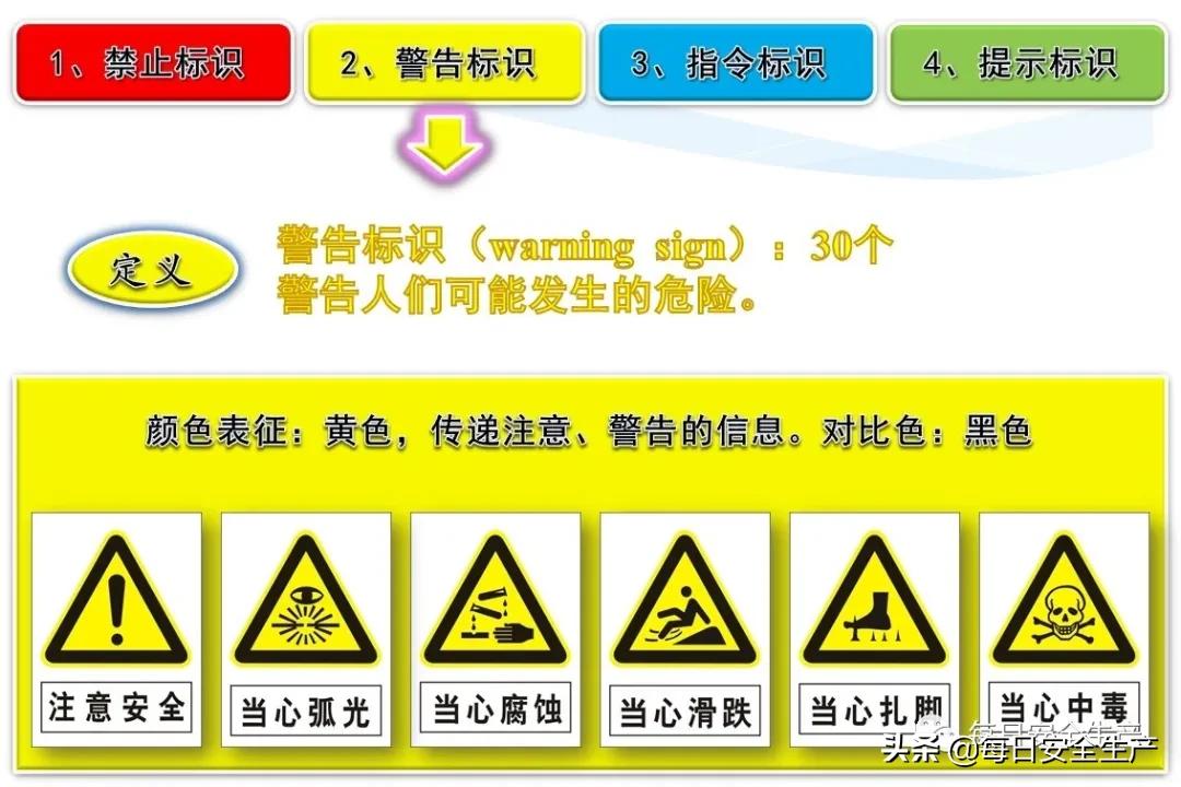 安全标志分类4个如何排序,安全标志分类有补充标志吗