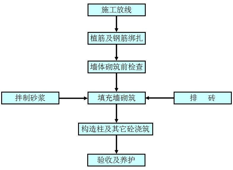 砌体结构工程施工技术速学宝典,砌体结构施工的技术要求和方法