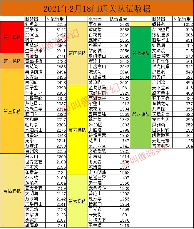 梦幻西游18门闯关排行榜,梦幻西游2021年18门通关排名