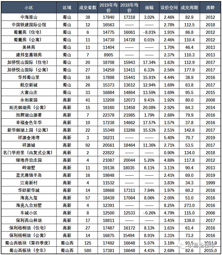 合肥蜀山区和高新区房价,合肥市蜀山区琥珀蜀熙府房价