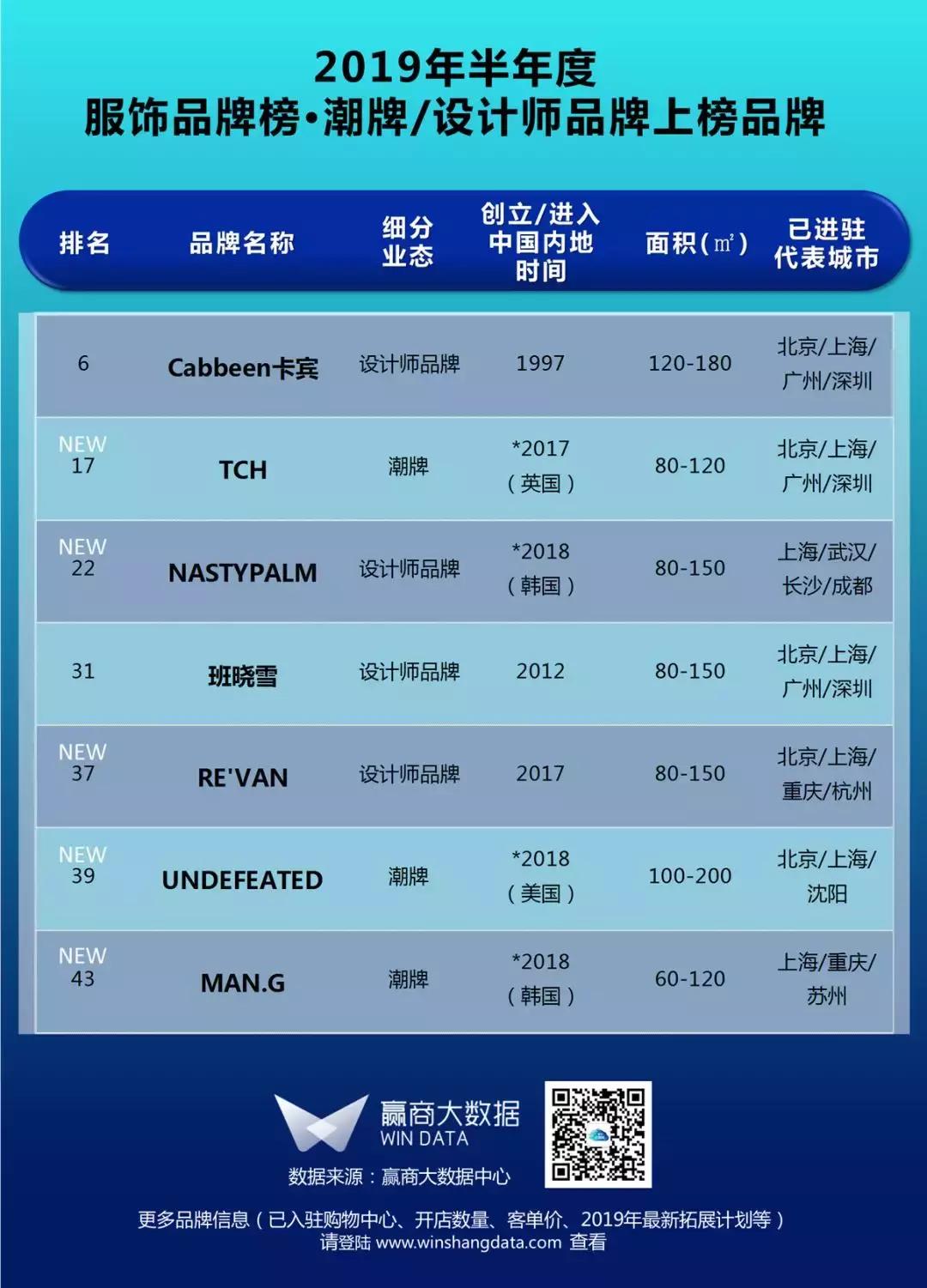 购物中心一线服装品牌,购物中心服装品牌排行榜