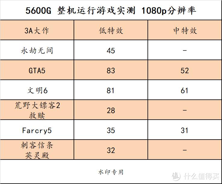 永劫无间主机配置推荐5000左右,5600g主机使用感受