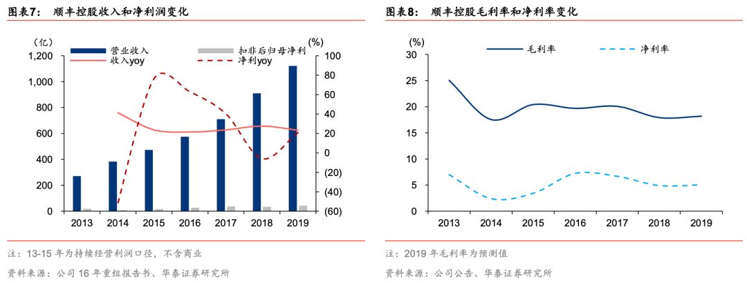 顺丰回流区流程,顺丰abcd区域是怎么分的