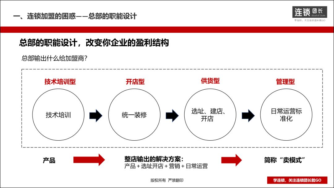 什么是整店输出？三步打造一套加盟商无法拒绝的单店模型