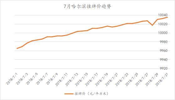 7月份哈尔滨二手房环比涨幅达0.84%！挂牌均价首次突破万元大关