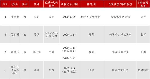 铁证如山，女足两名球员涉药！国足“净土”沦陷