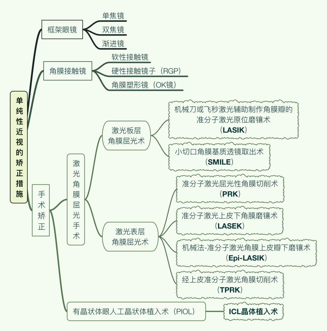800度近视做飞秒手术还是晶体植入,800度的近视怎么治