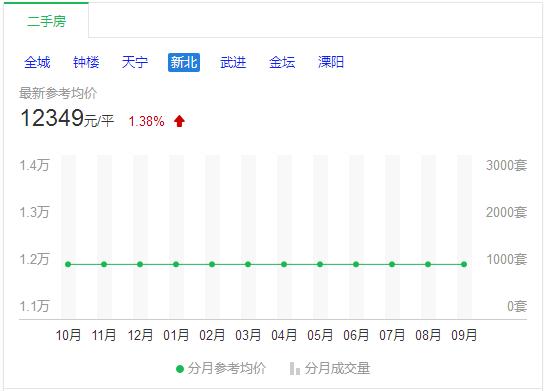 现常州房价15000左右的新房,常州性价比最高的房价