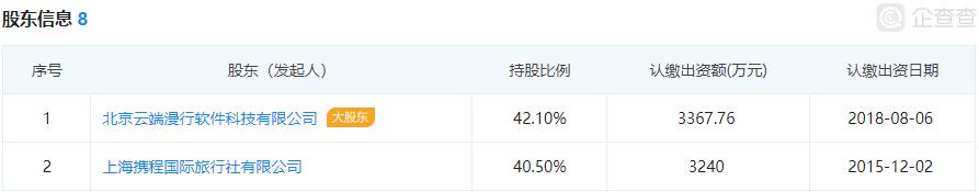 去哪儿携程合并谁是龙头老大,去哪儿携程合并了吗