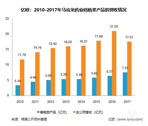 被称痔疮膏中的爱马仕，百年马应龙的逆战