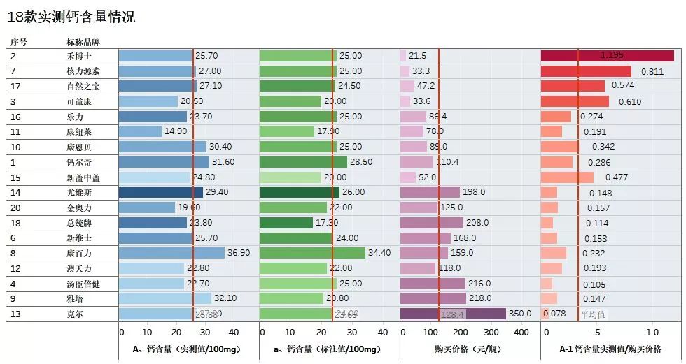 汤臣倍健中老年补钙产品哪种好,中消协保健品最新消息