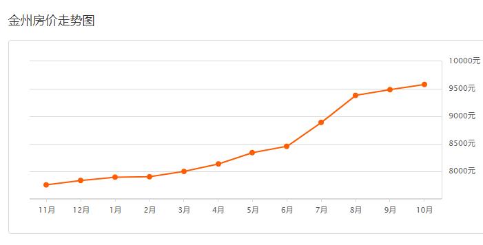 大连甘井子小区房价一览表,大连甘井子军产房现在房价