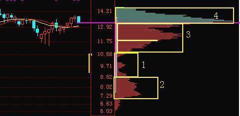 股票什么筹码分布形态会上涨,筹码分布主力操作的五个阶段