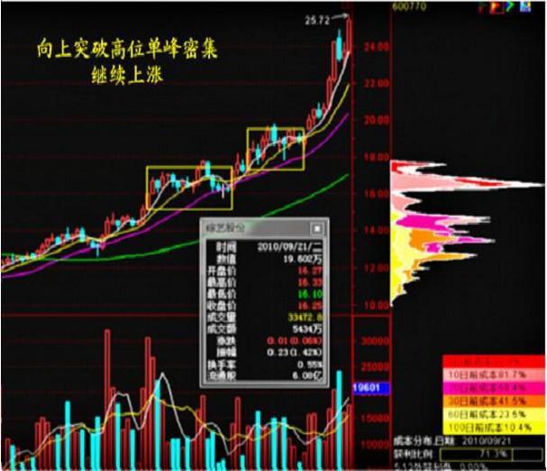 股票什么筹码分布形态会上涨,筹码分布主力操作的五个阶段