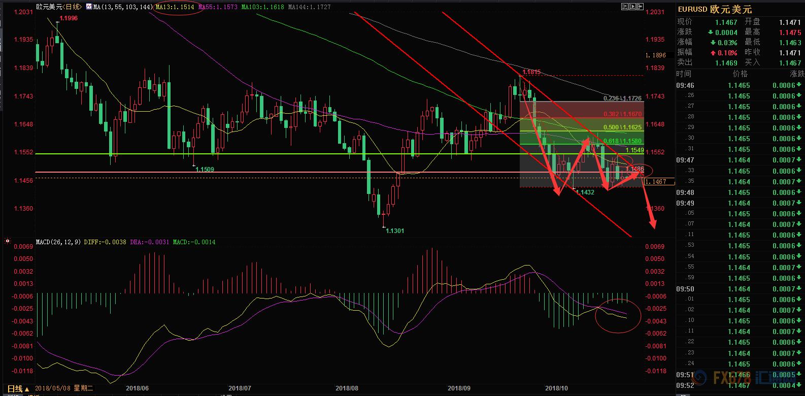 美元欧元英镑基本面分析,英镑加元日元