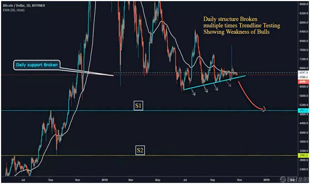 *币特比**流通速度创八年来最低点,然而,这才跌到熊市中点?