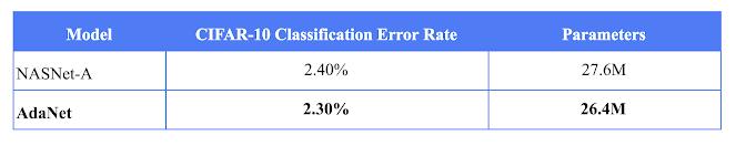AutoML又一利器来了,谷歌宣布开源AdaNet(附教程)