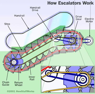 电梯扶手为什么比电梯快,电梯的扶手为什么比脚下站的要快